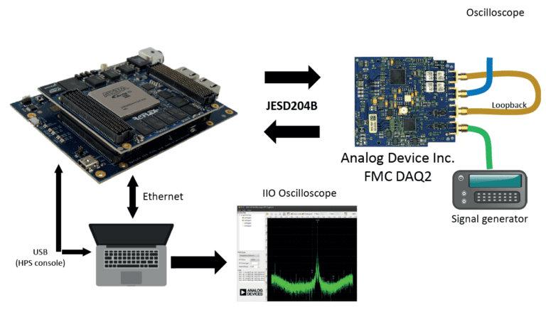 JESD204B Demonstration For High-speed Data... - Reflex Ces